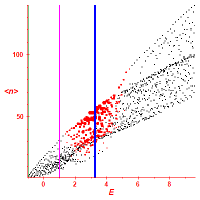 Peres lattice <N>